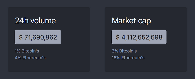 Cover Image for Cryptocurrencies 24h Volume and Market Cap as price peak indicator
