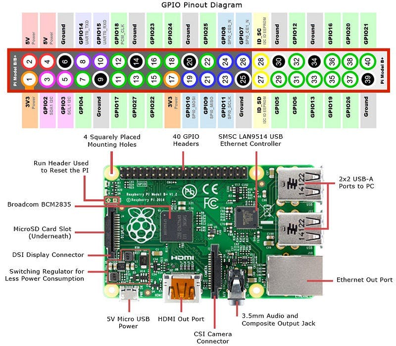 Cover Image for Control the Raspberry Pi 2/3 GPIO pins with Swift 3.0 on Ubuntu 16.04