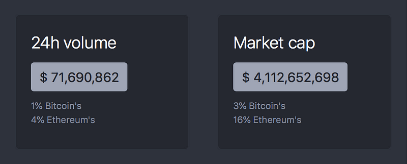 Cover image for Cryptocurrencies 24h Volume and Market Cap as price peak indicator