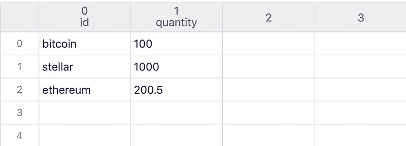 The Portfolio table with its columns renamed to id and quantity