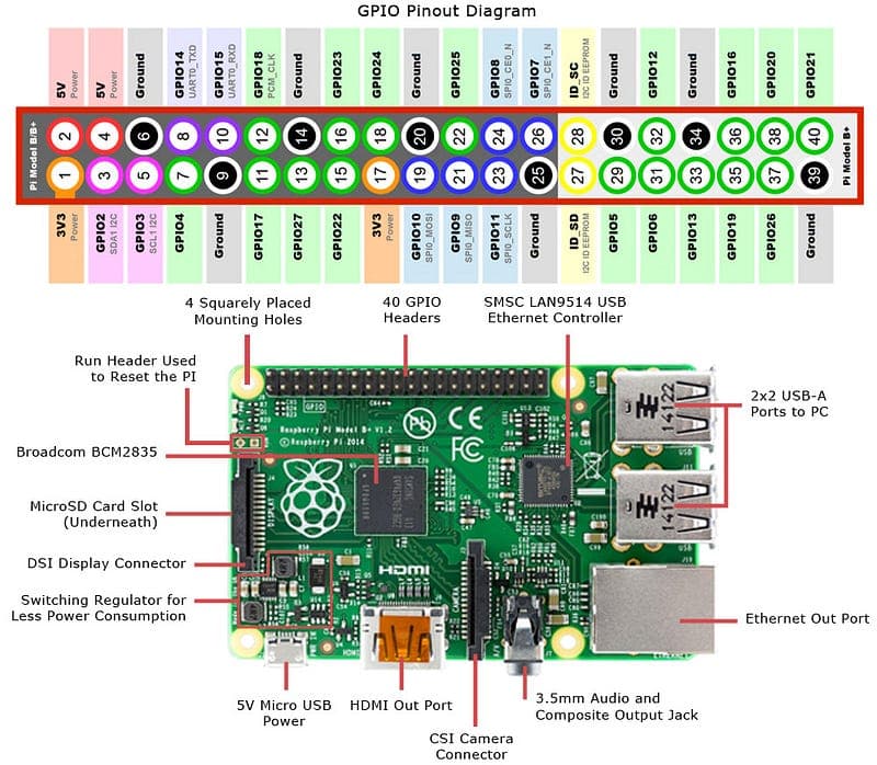Cover image for Using Swift to control the Raspberry Pi GPIO pins and turn an LED on