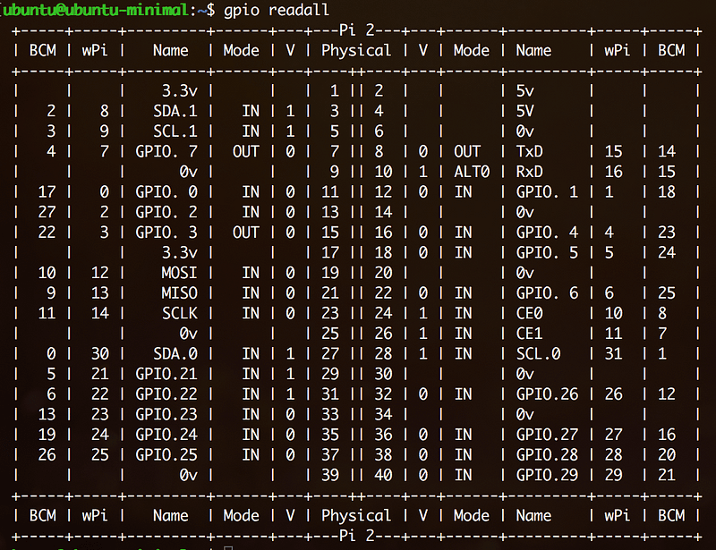 Terminal output of gpio readall showing the Raspberry Pi 2 pin table