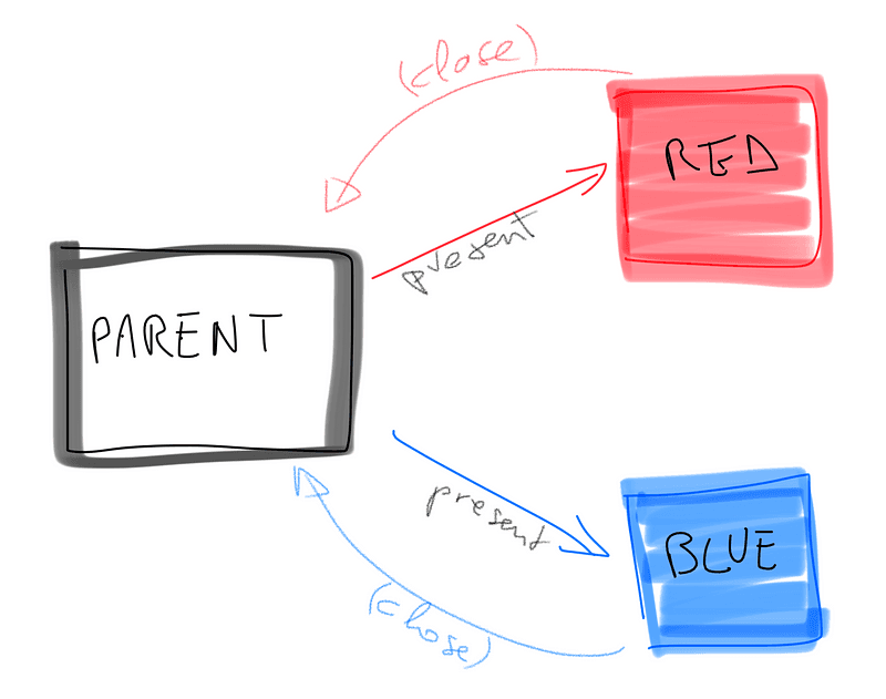 Cover image for Introducing Swift Action Delegate pattern Part 1
