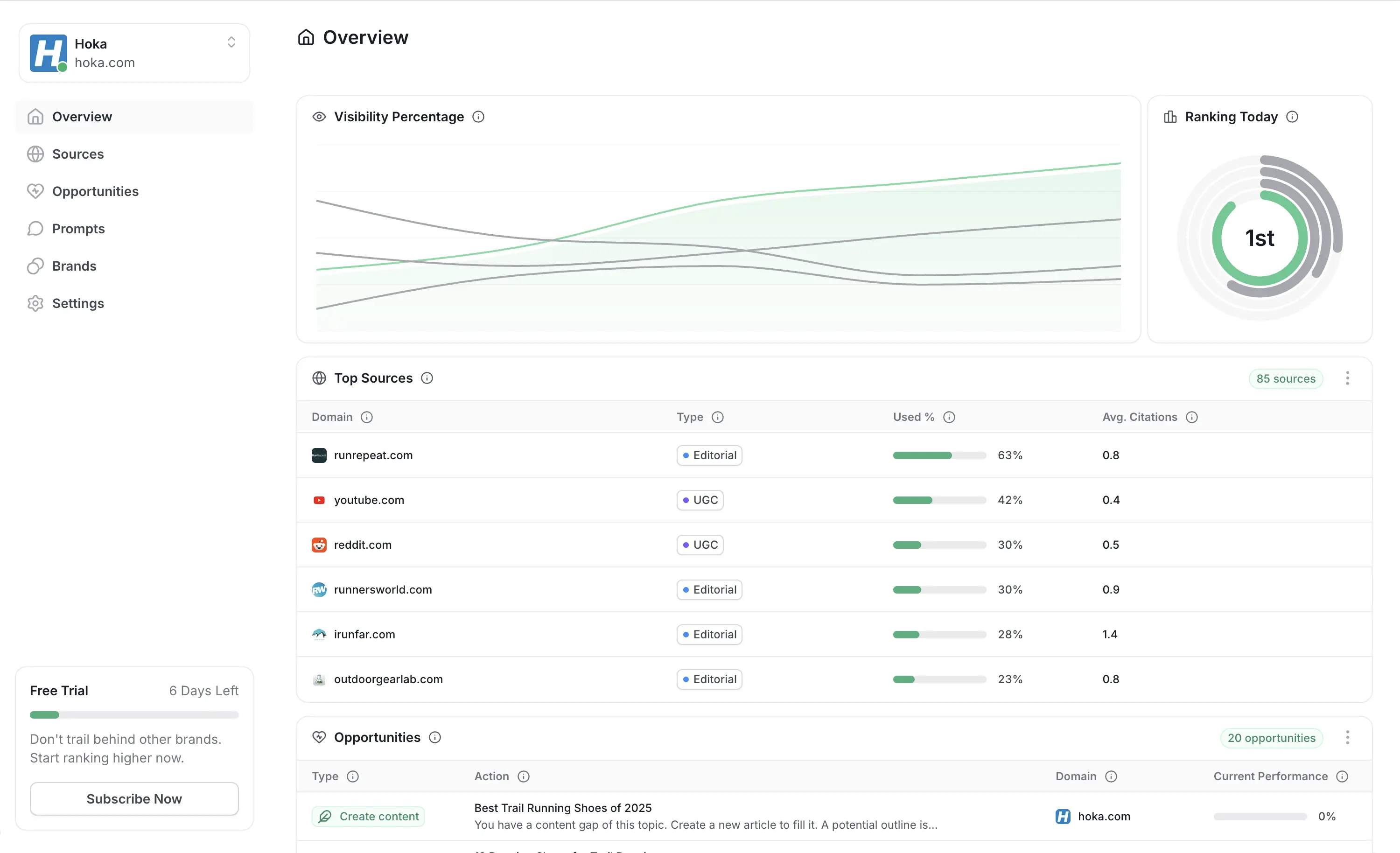 The AllSearch dashboard tracking product visibility across AI answer engines